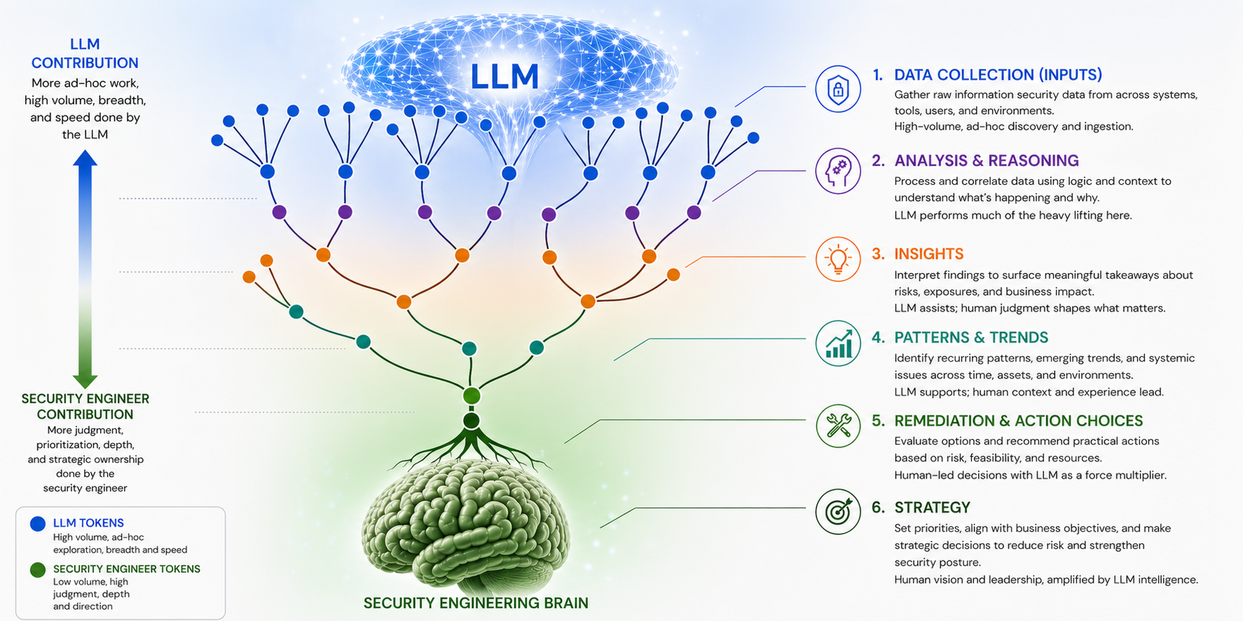 The Return of the Security Brain: How LLMs Are Reshaping the Way We Practice Security